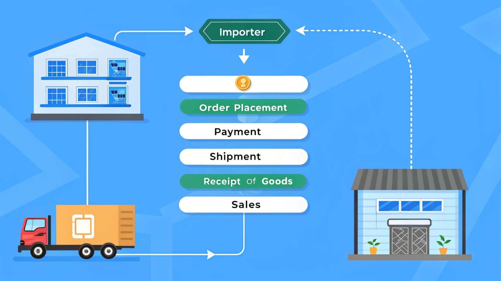 A diagram showing a healthy cash flow cycle for an importer