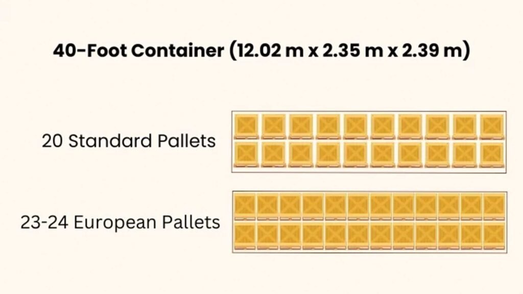 A diagram showing the layout of 10 pallets in a 20ft container