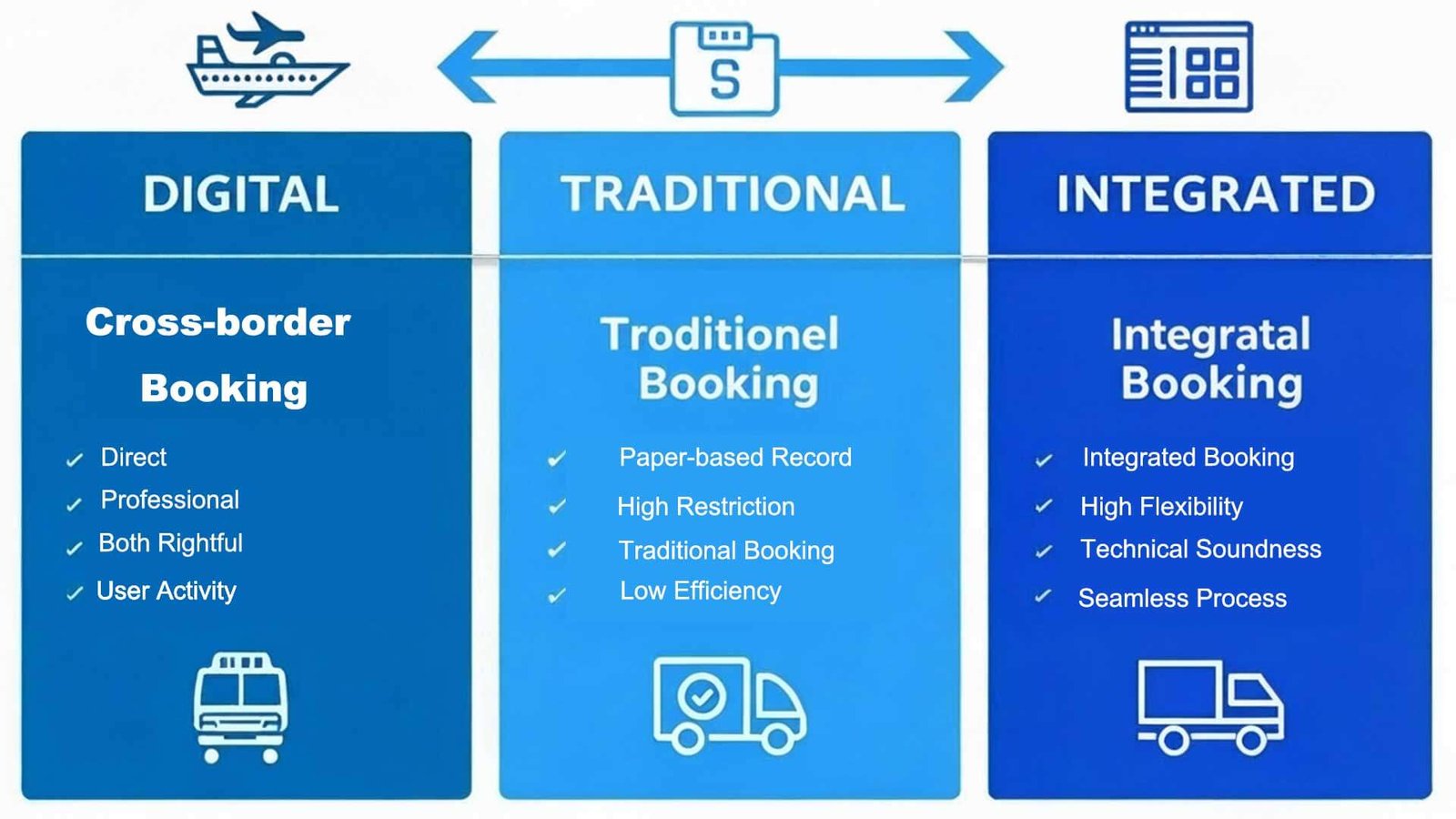 A flowchart comparing different freight booking options: digital, traditional, integrated