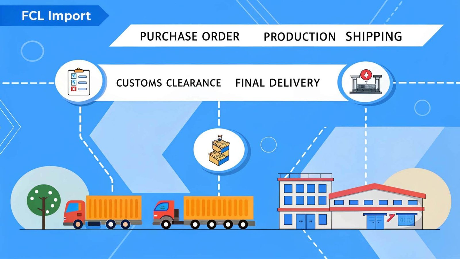 Trade Financing A timeline showing the FCL import process from PO to delivery