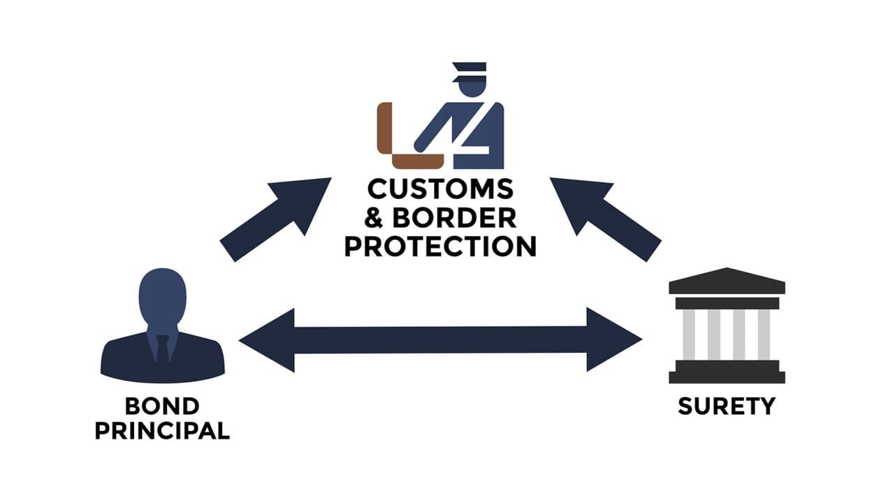 Customs Bonds Service