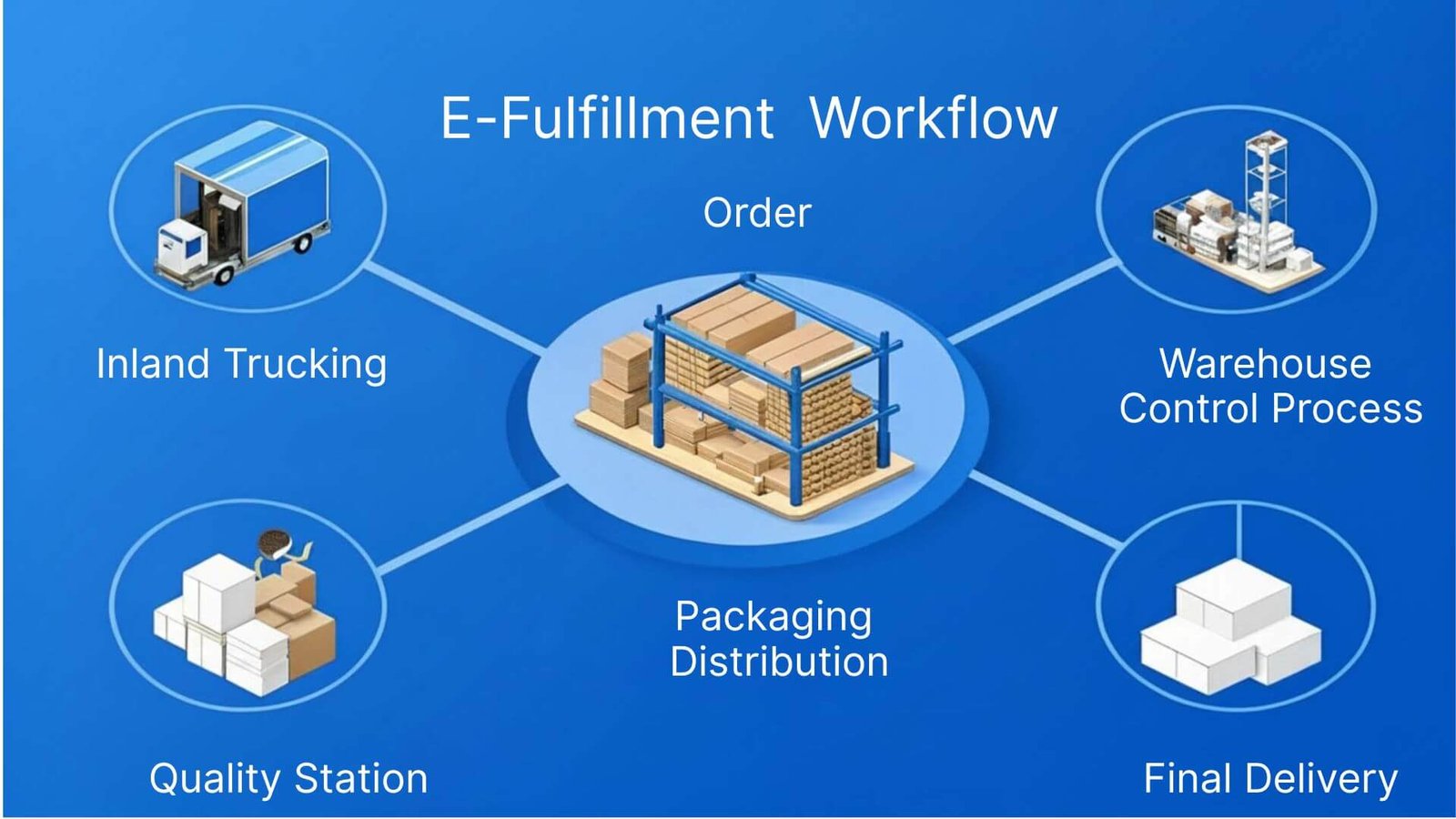 E-fulfillment workflow from warehouse to customer