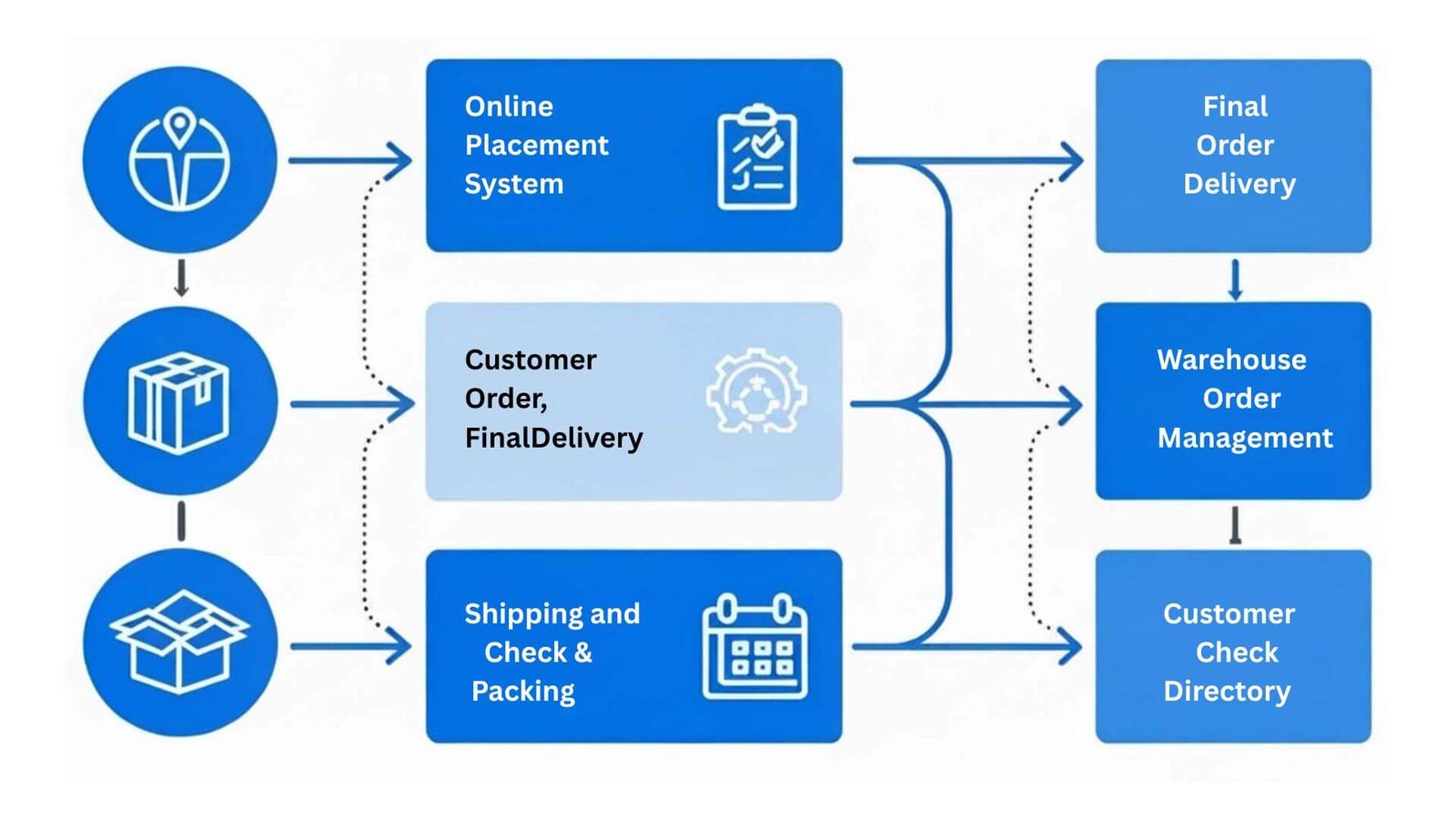 End-to-end e-fulfillment workflow diagram
