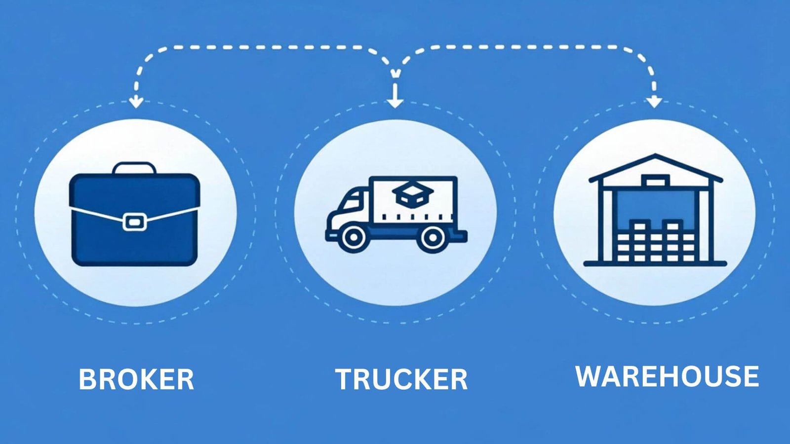 Three separate logos for a broker, trucker, and warehouse with broken lines between them