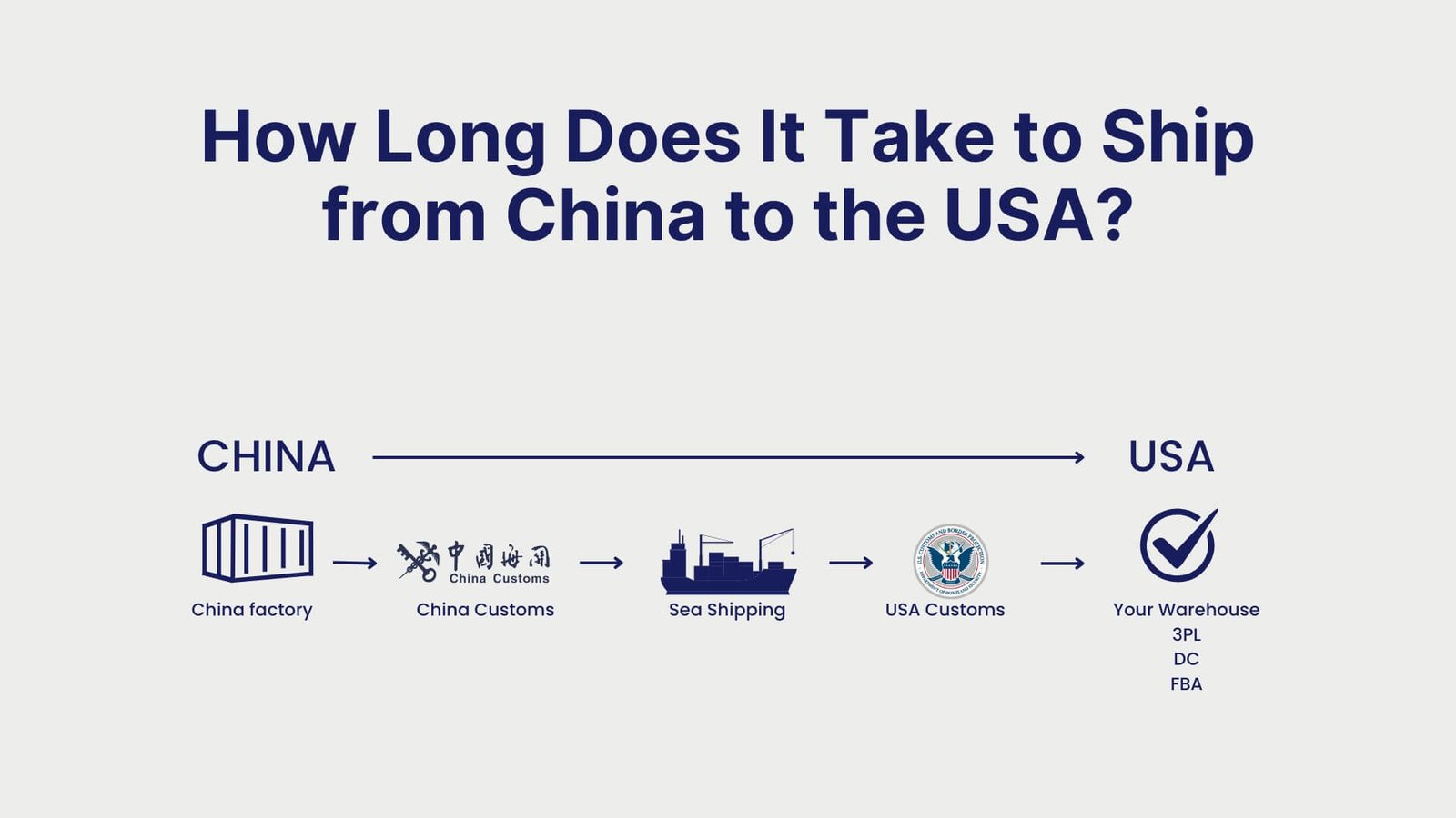 How Long Does It Take to Ship from China to the USA