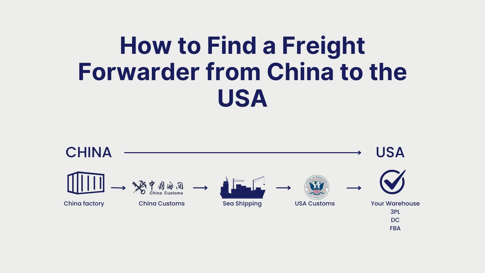 How to Find a Freight Forwarder from China to the USA