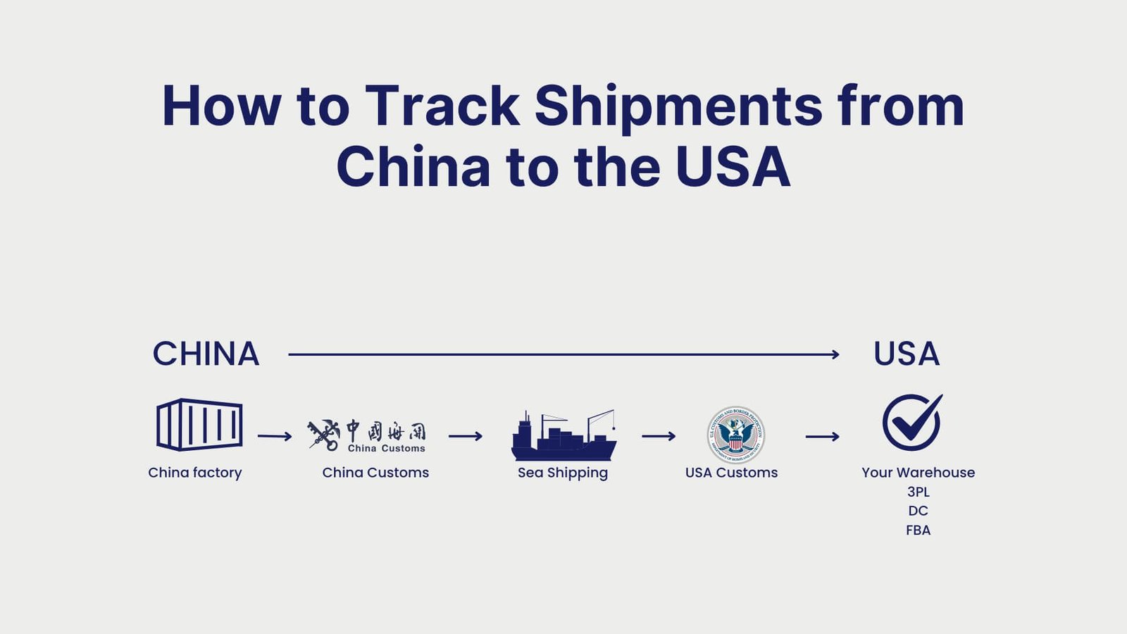 How to Track Shipments from China to the USA