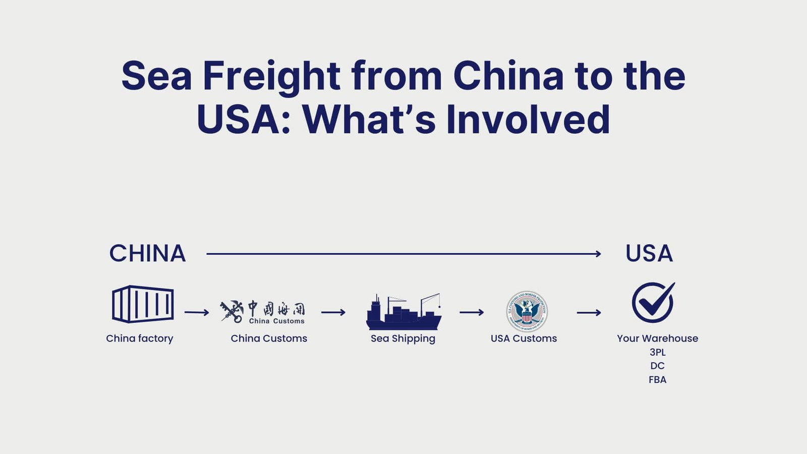 Sea Freight from China to the USA What’s Involved