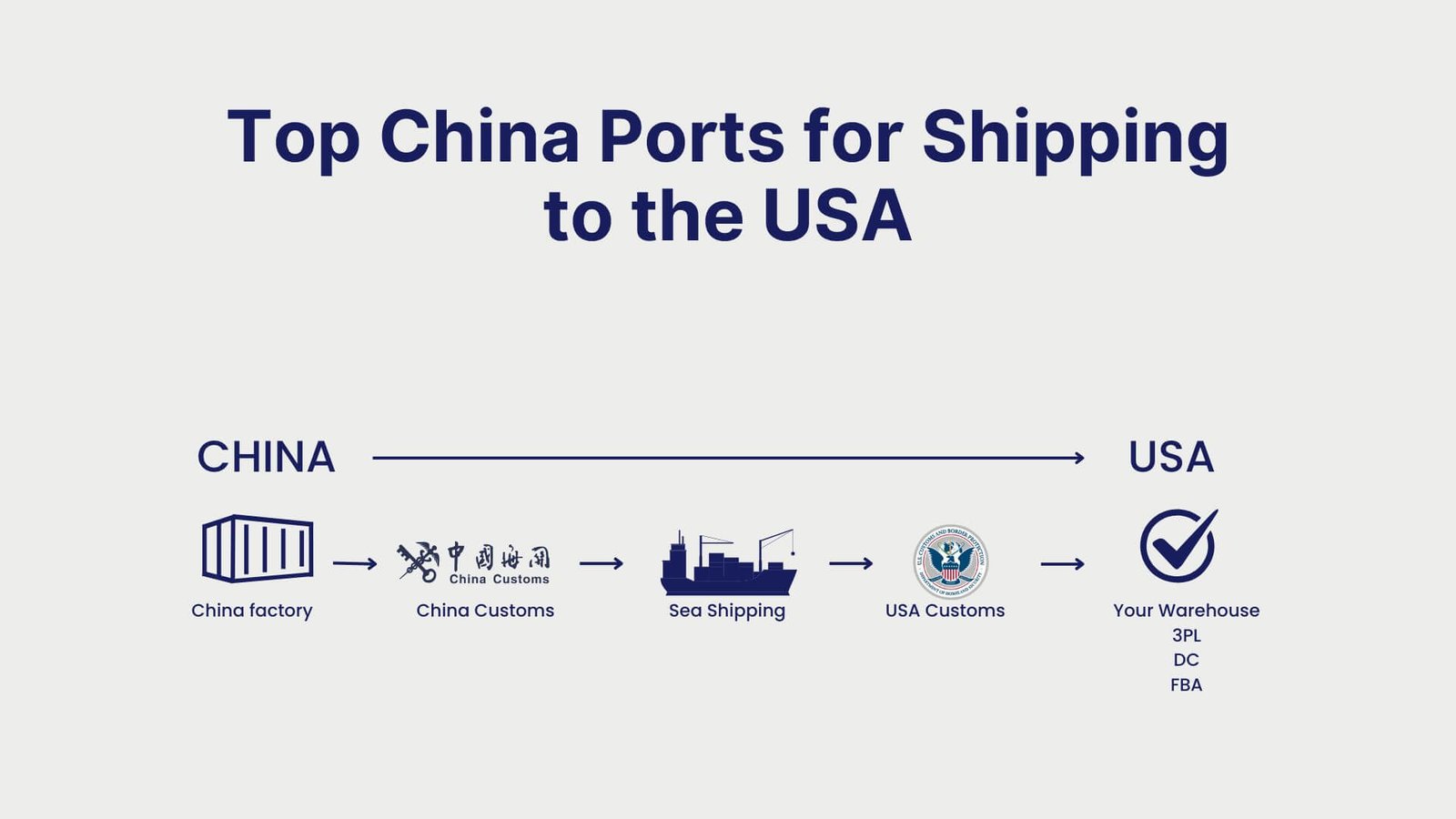 Top China Ports for Shipping to the USA
